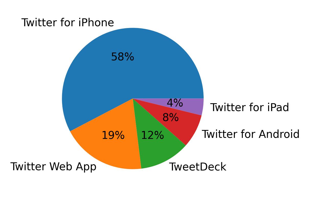 Tweet icin kullanilan cihazlar