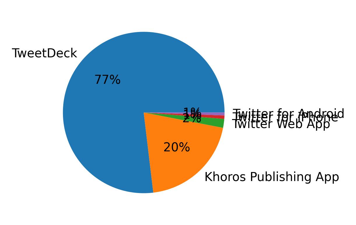 Devices distribution