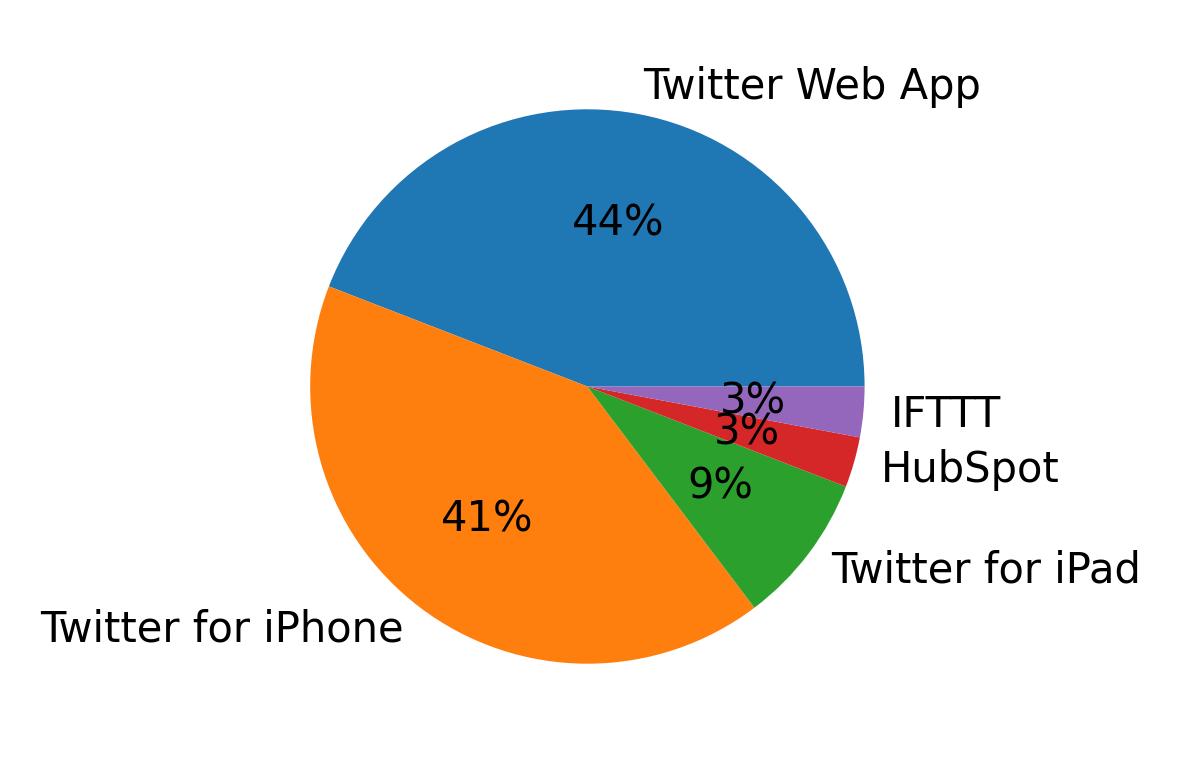 Dispositivos utilizados para tweetar