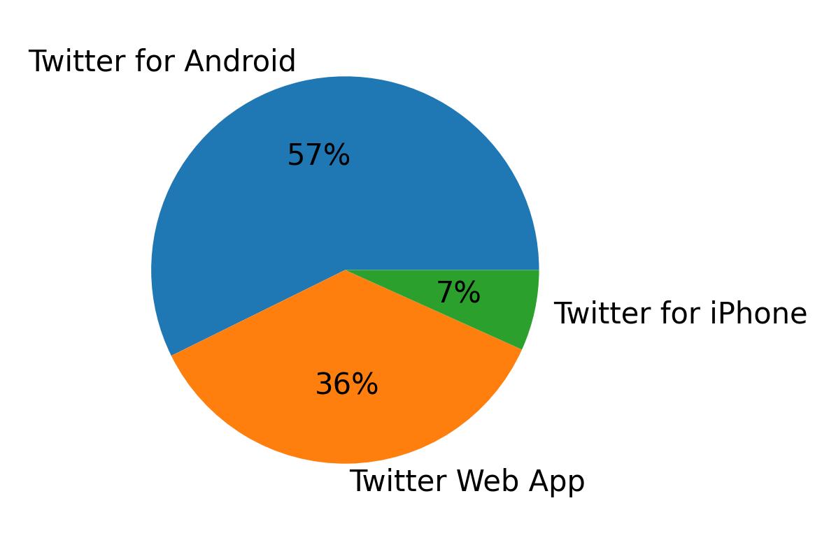 Dispositivos utilizados para tweetar