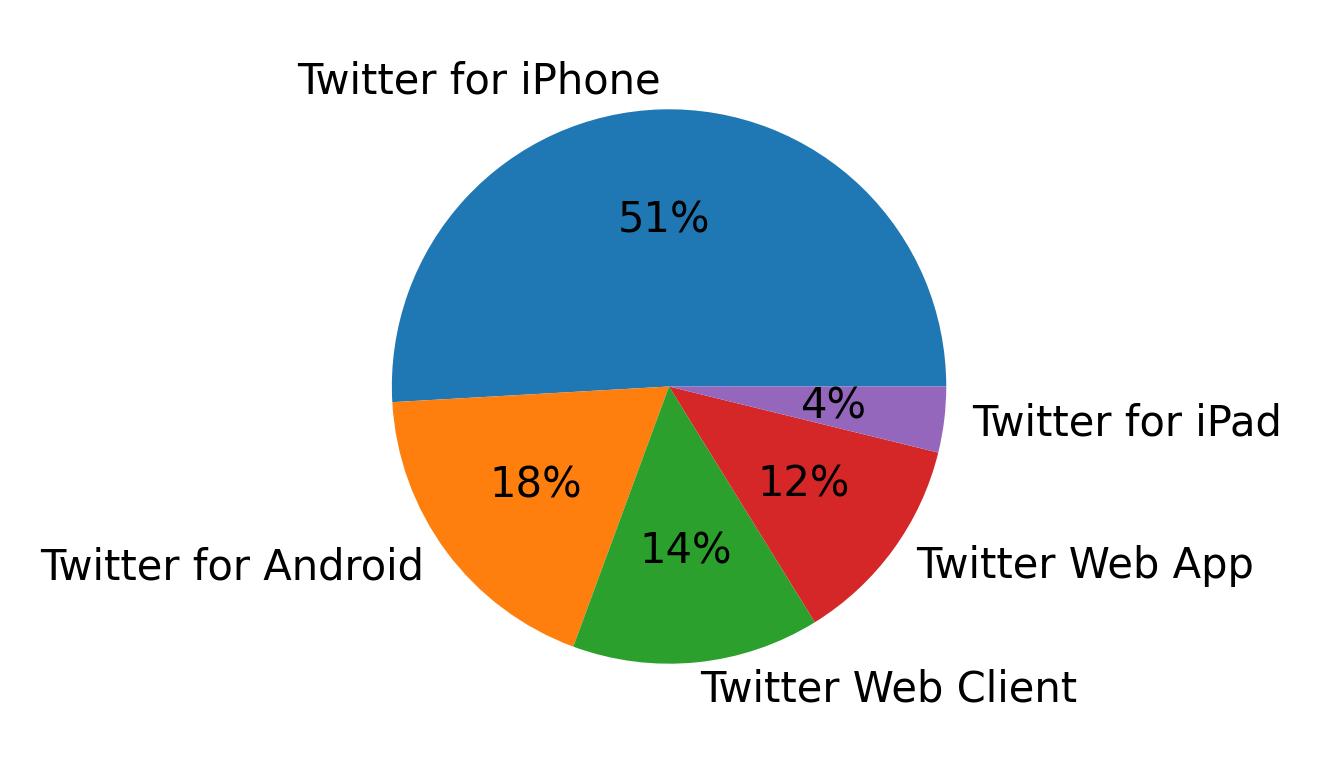 Devices distribution