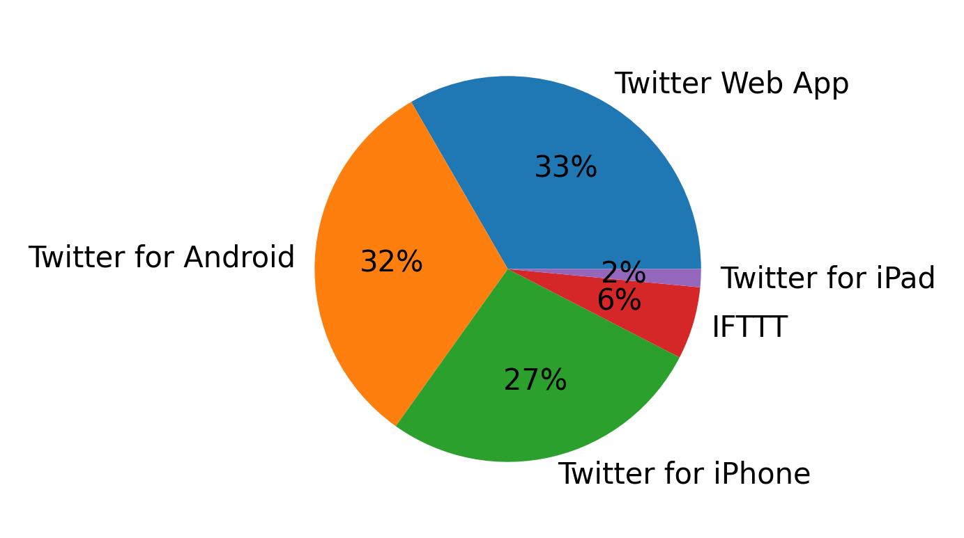 Tweet icin kullanilan cihazlar