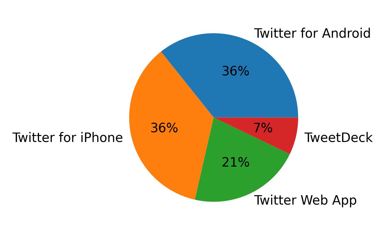 Dispositivos utilizados para tweetar