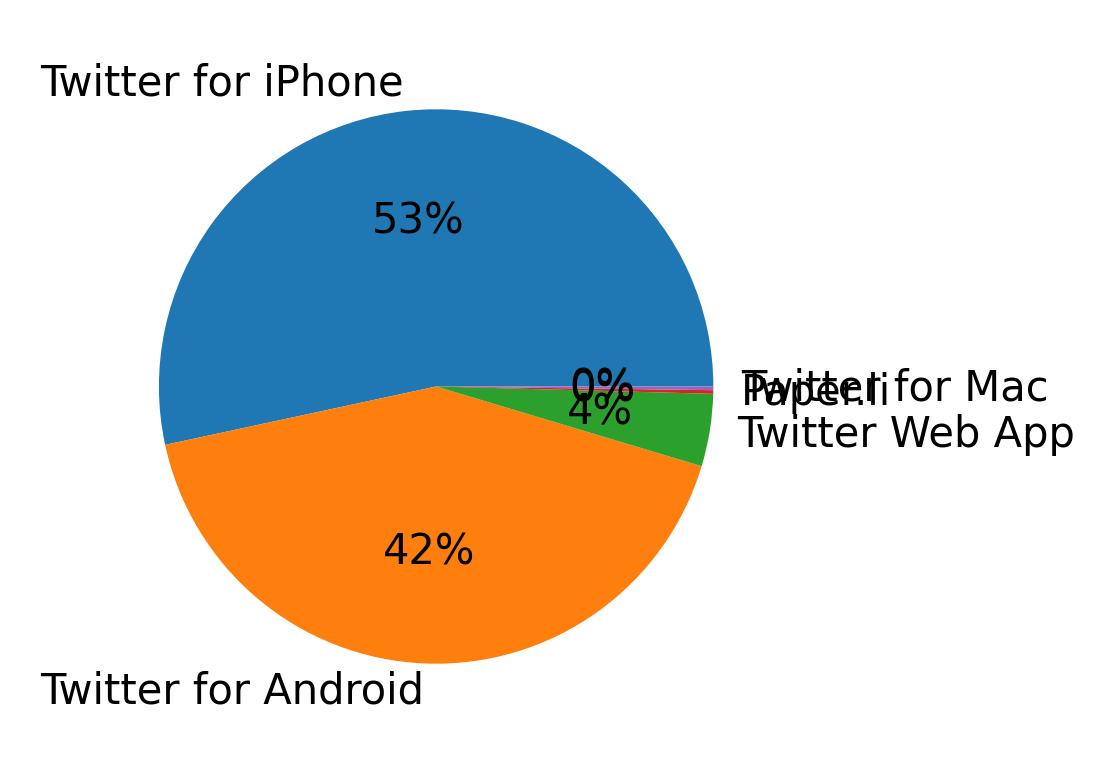 Tweet icin kullanilan cihazlar