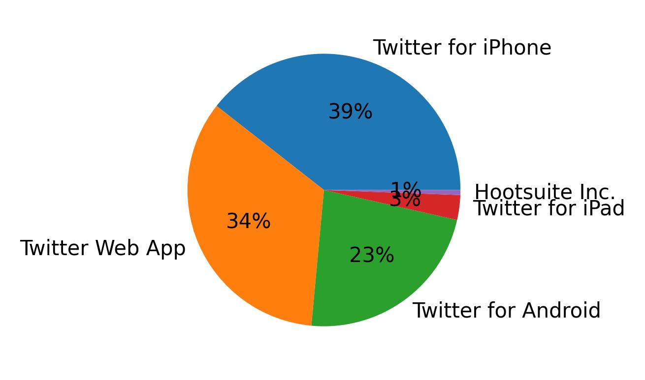 Dispositivos utilizados para tweetar