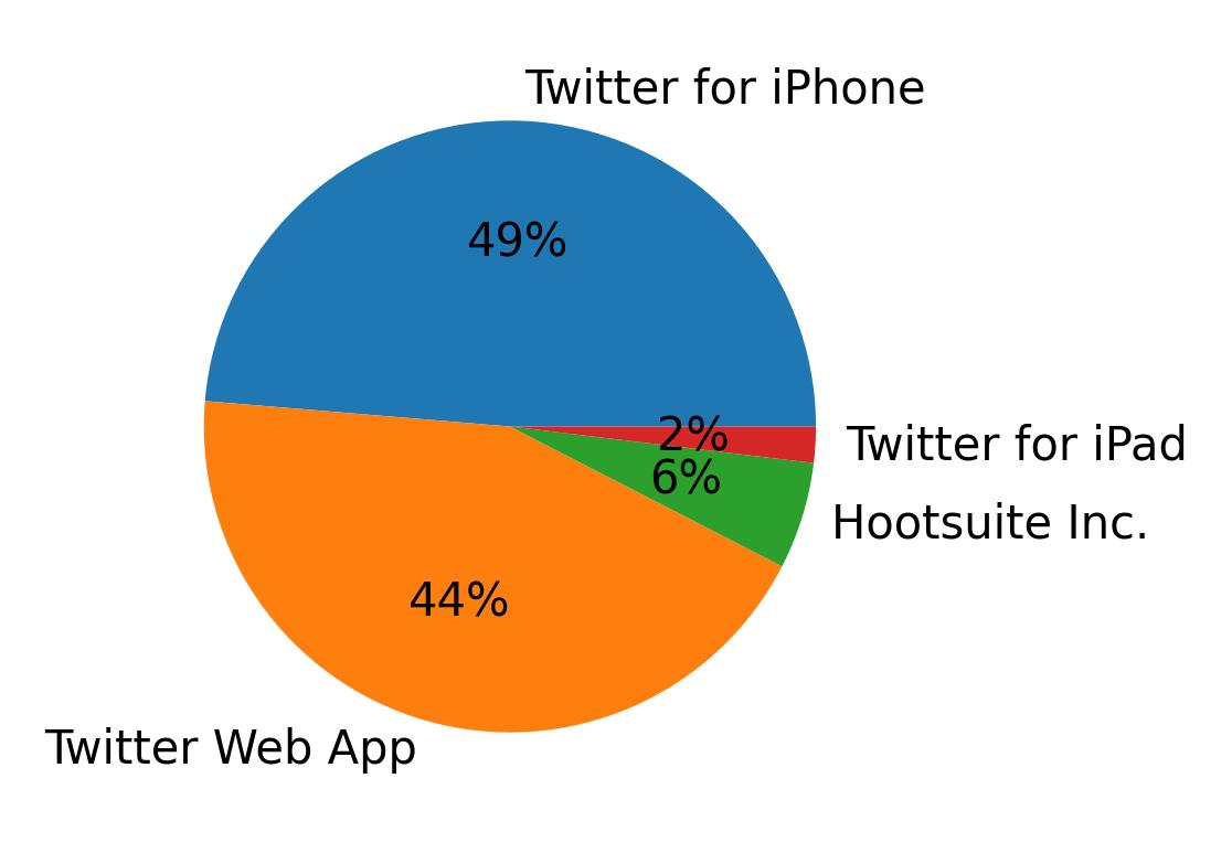 Devices distribution