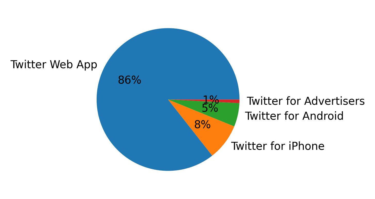 Devices distribution