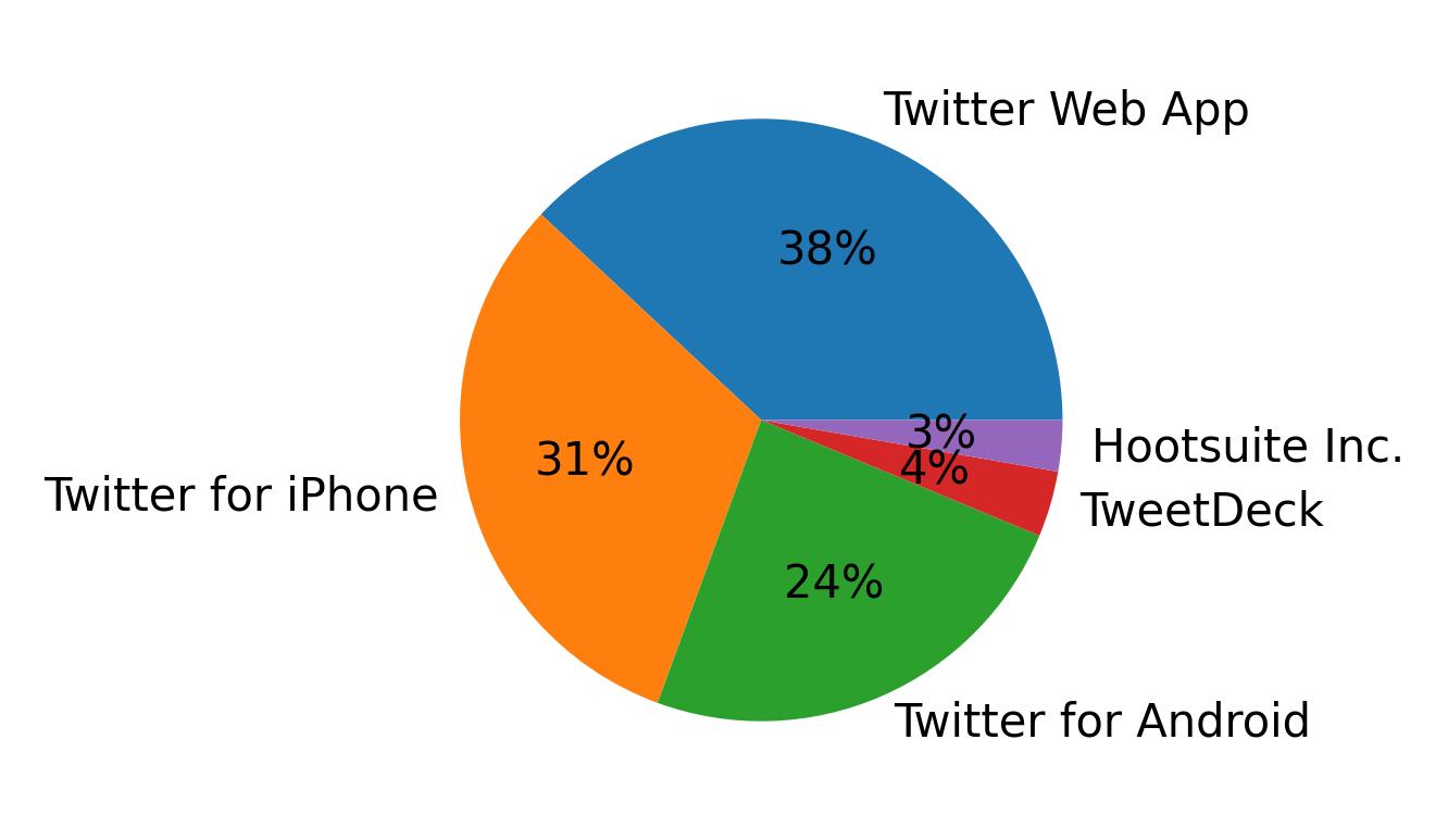 Dispositivos utilizados para tweetar