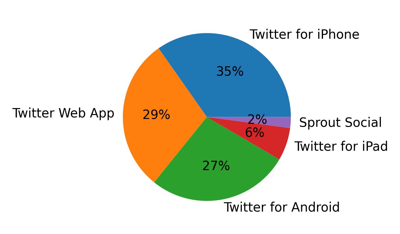 Dispositivos utilizados para tweetar