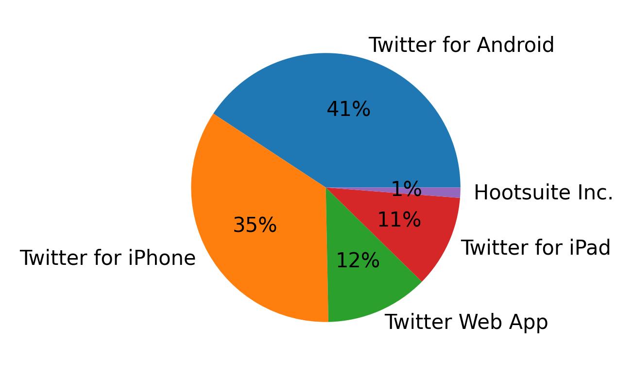 Tweet icin kullanilan cihazlar