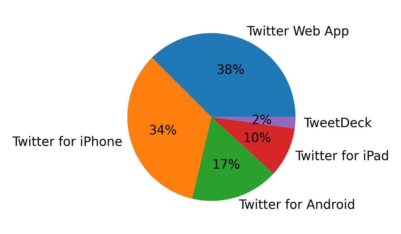 Devices used to tweet