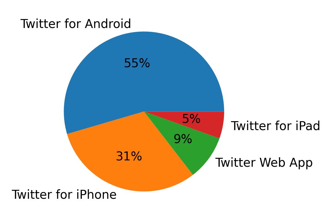 Dispositivos utilizados para tweetar