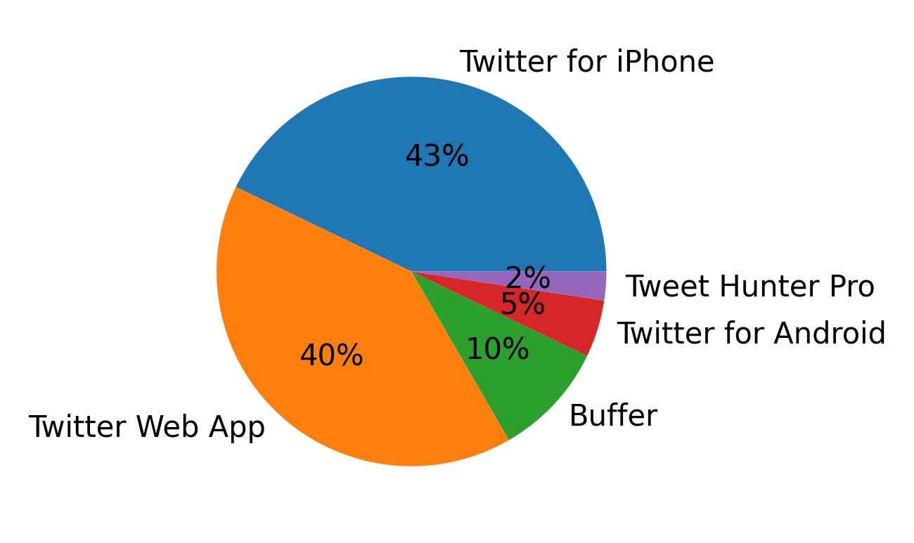 Tweet icin kullanilan cihazlar