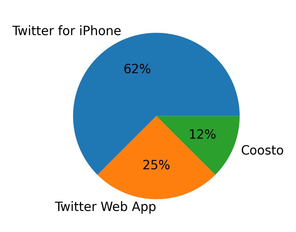 Tweet icin kullanilan cihazlar