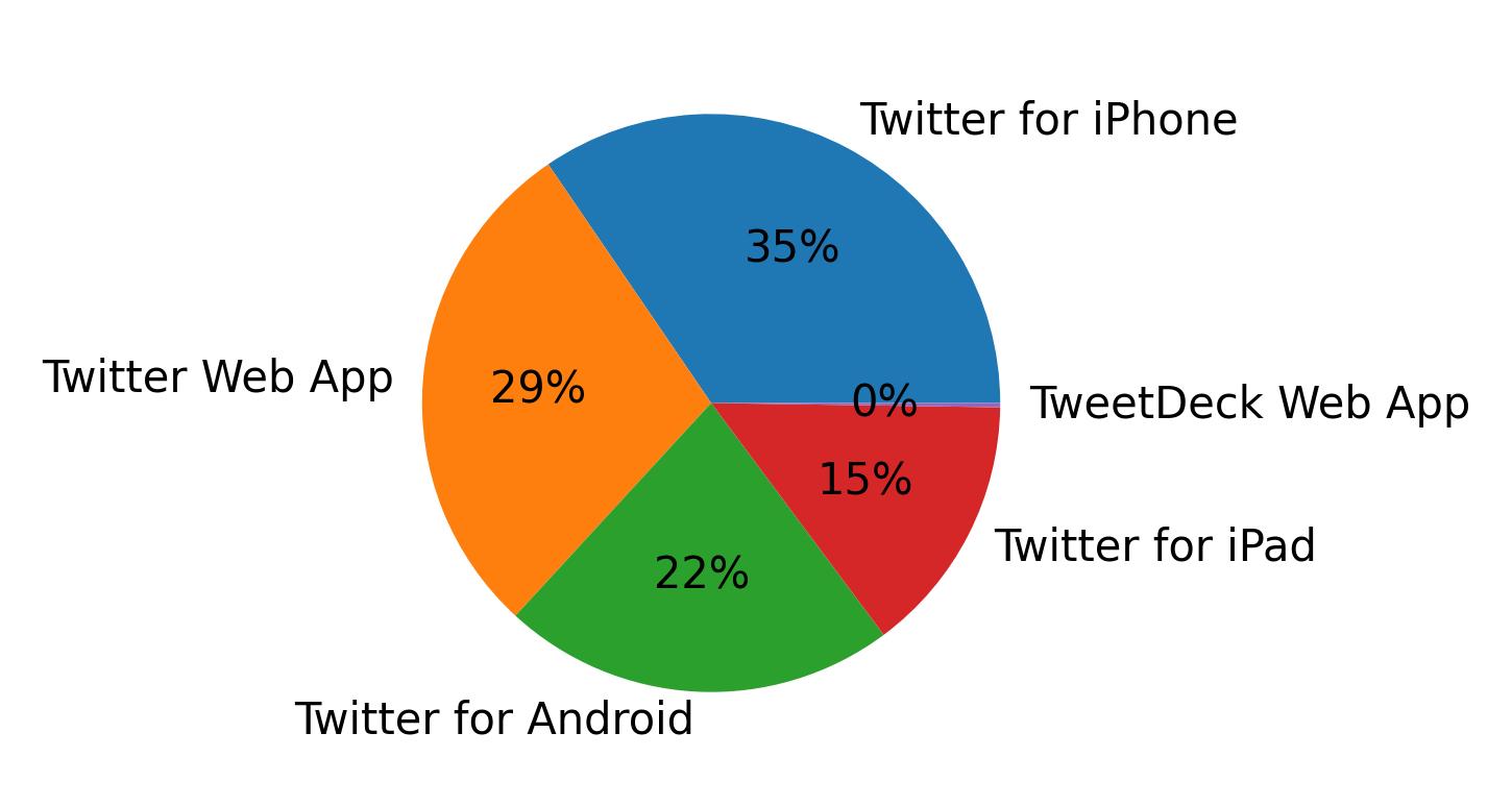 Dispositivos utilizados para tweetar