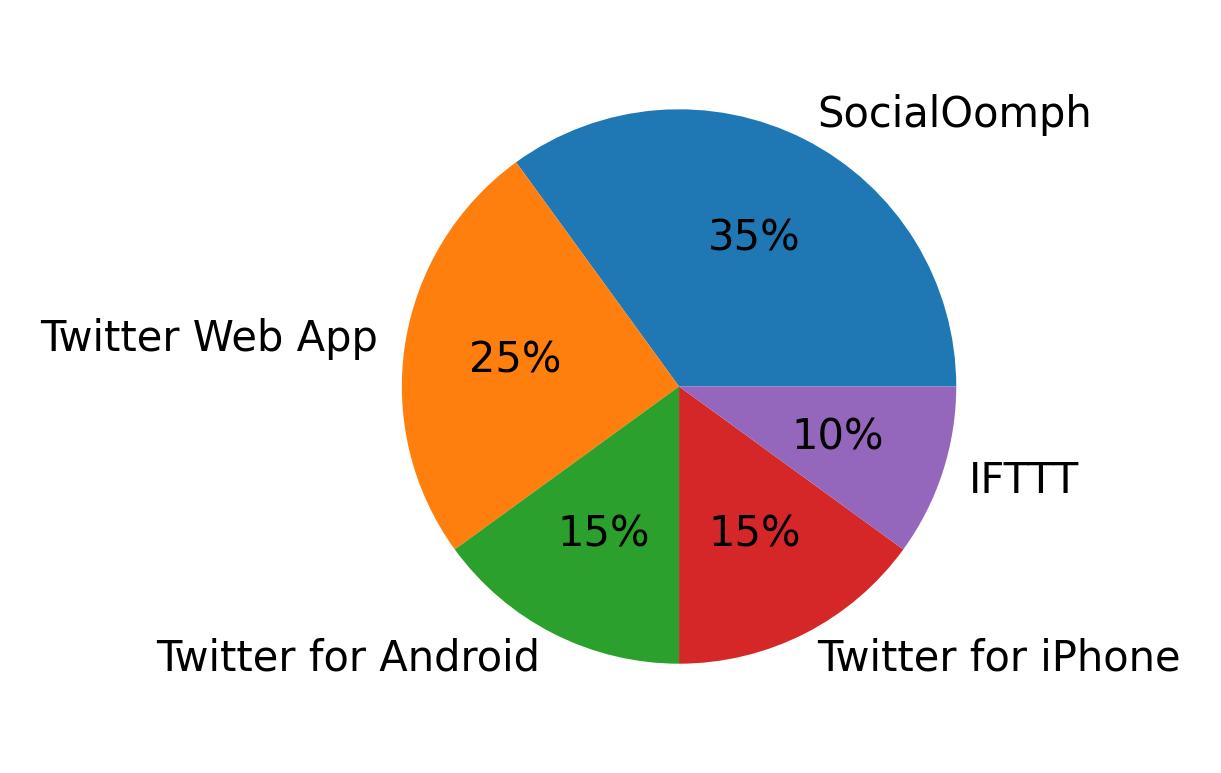 Tweet icin kullanilan cihazlar