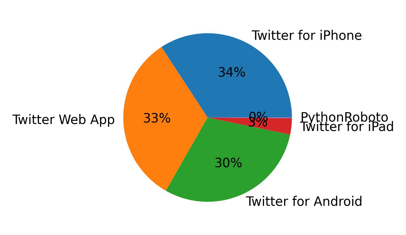 Dispositivos utilizados para tweetar