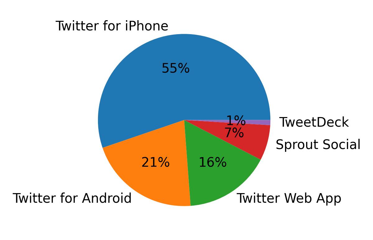 Tweet icin kullanilan cihazlar