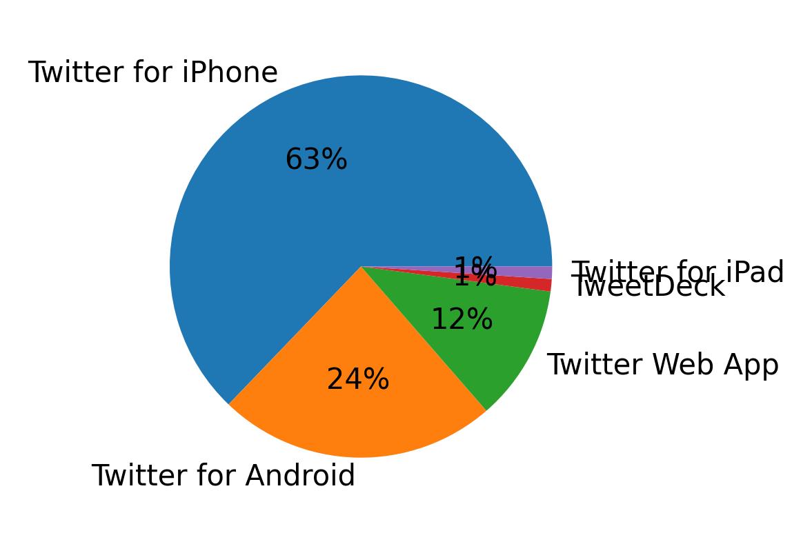 Dispositivos utilizados para tweetar