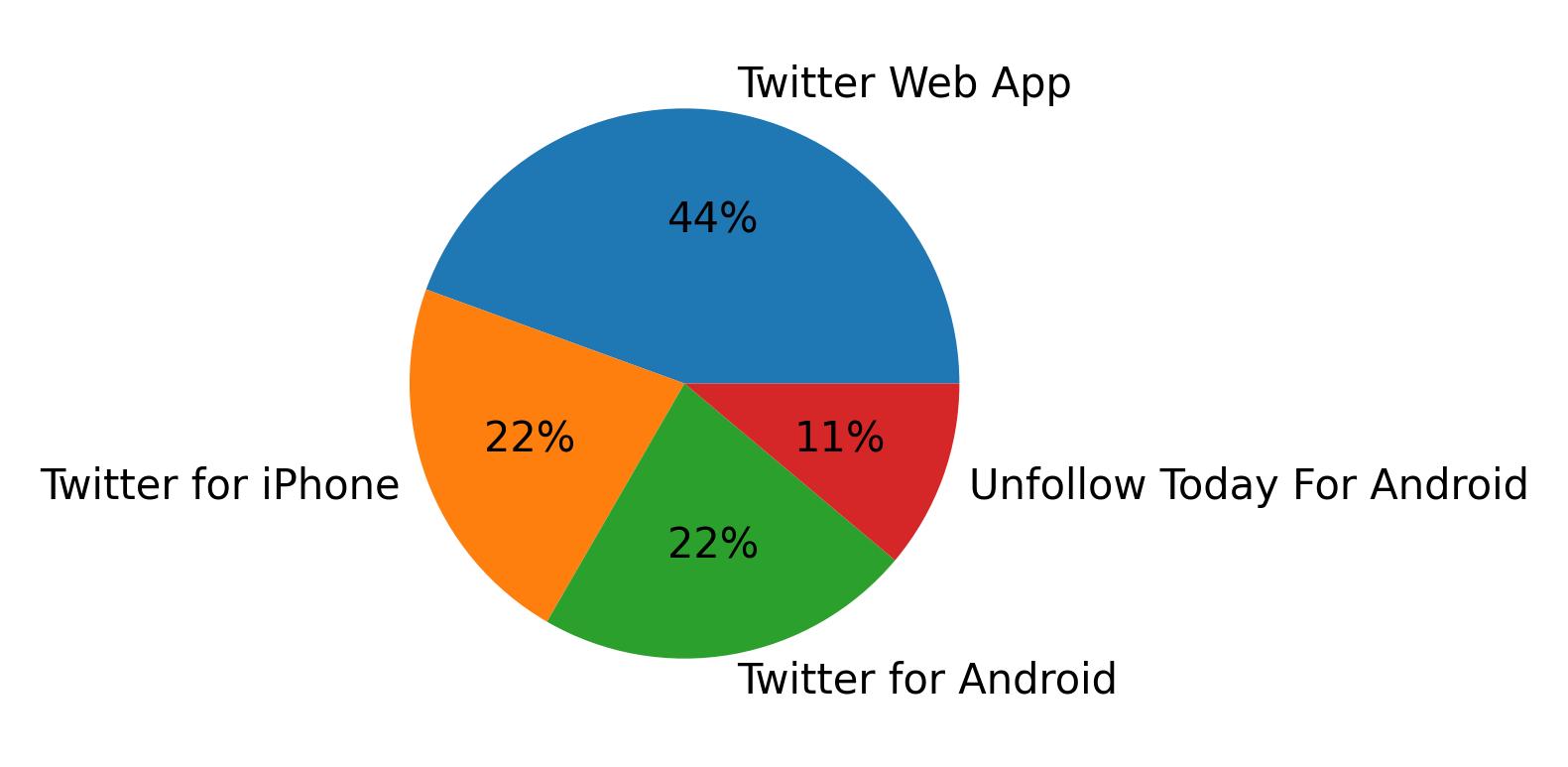 Dispositivos utilizados para tweetar
