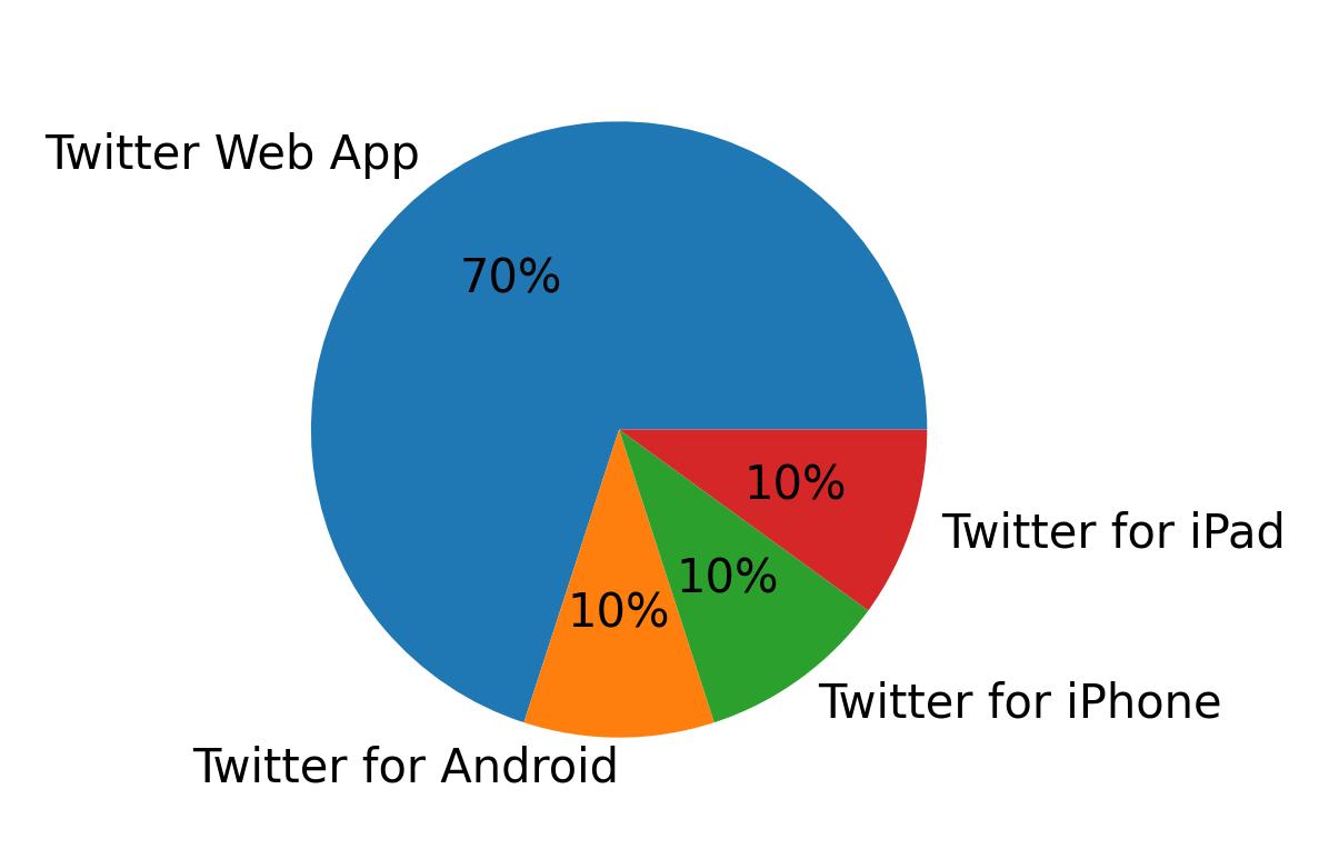 Tweet icin kullanilan cihazlar