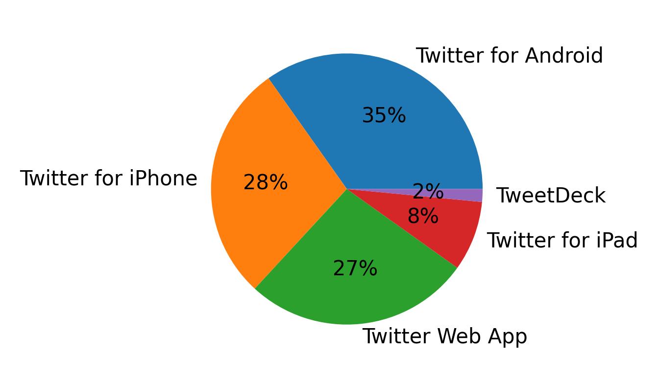Dispositivos utilizados para tweetar