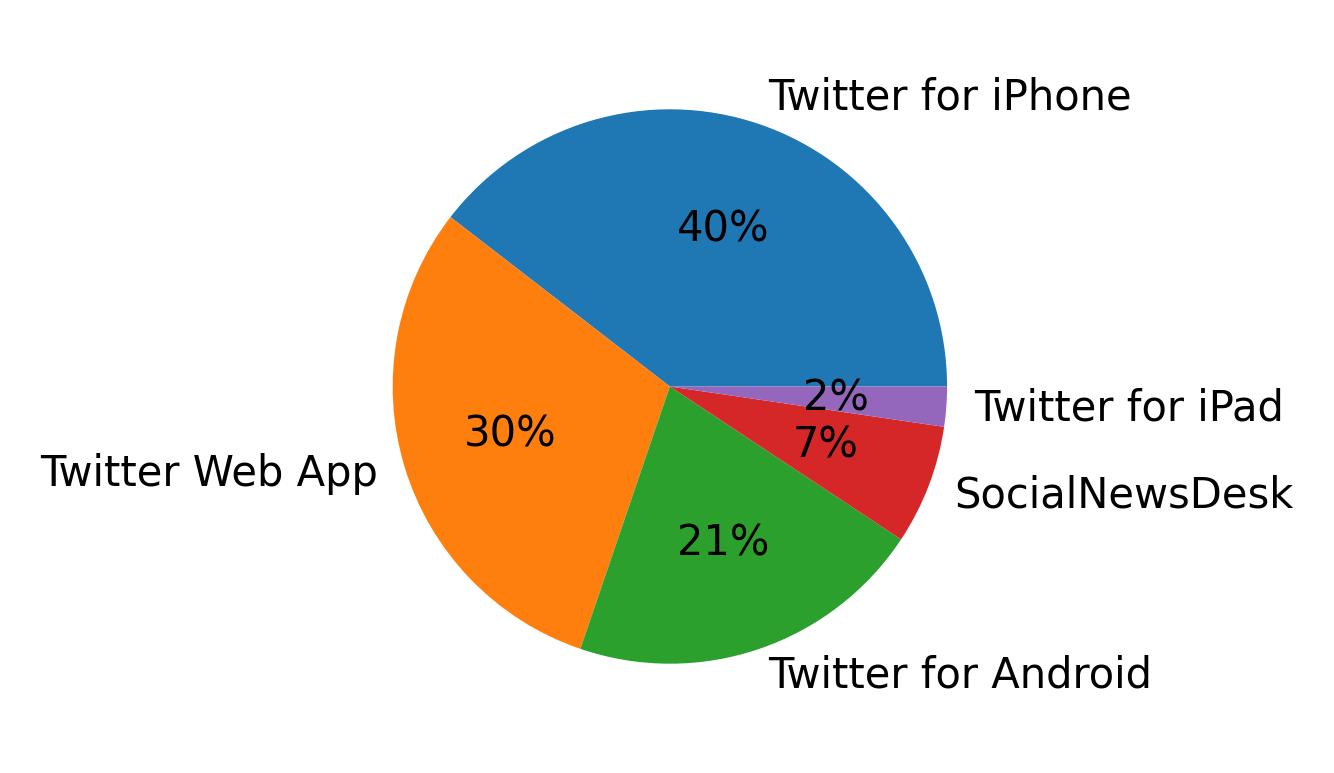 Dispositivos utilizados para tweetar