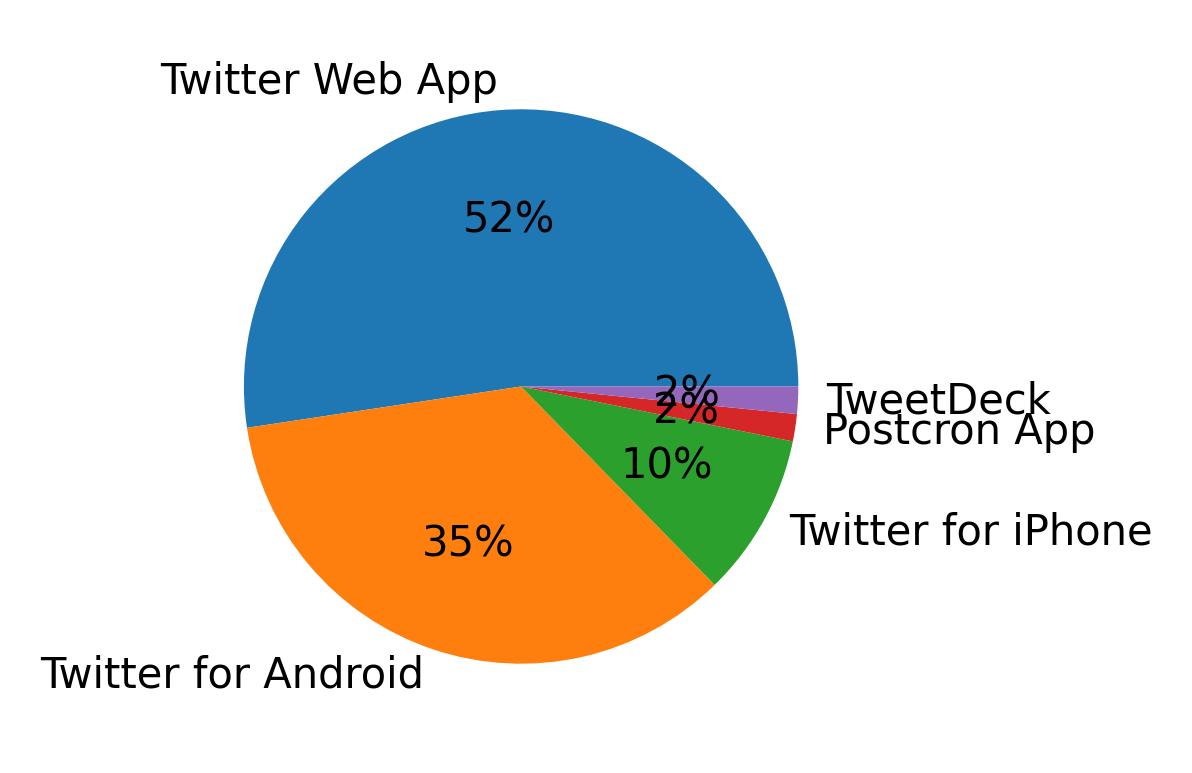 Devices used to tweet