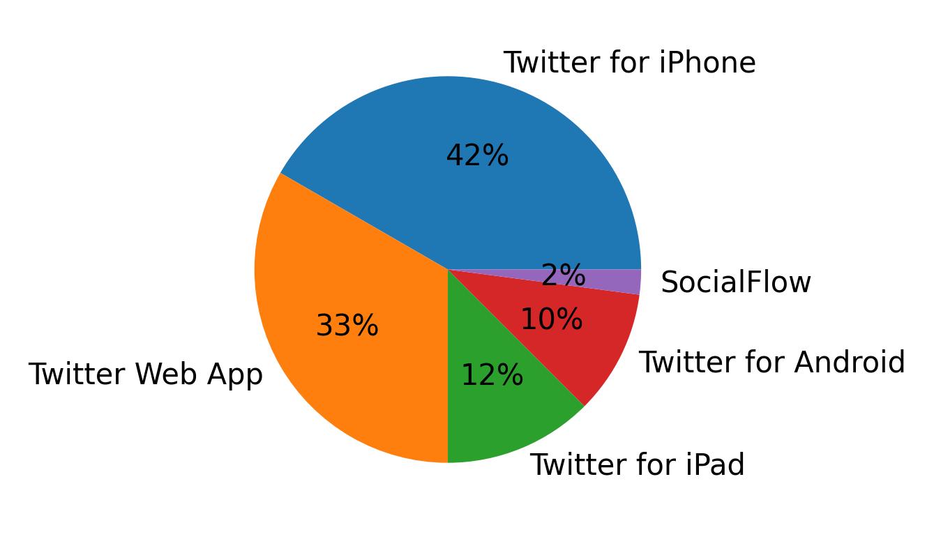 Tweet icin kullanilan cihazlar