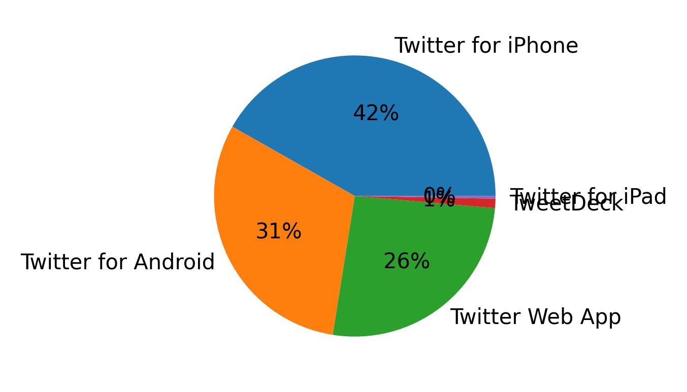 Dispositivos utilizados para tweetar