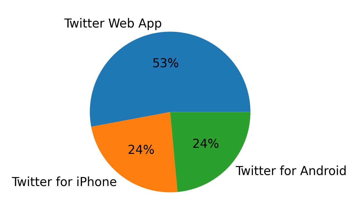 Tweet icin kullanilan cihazlar