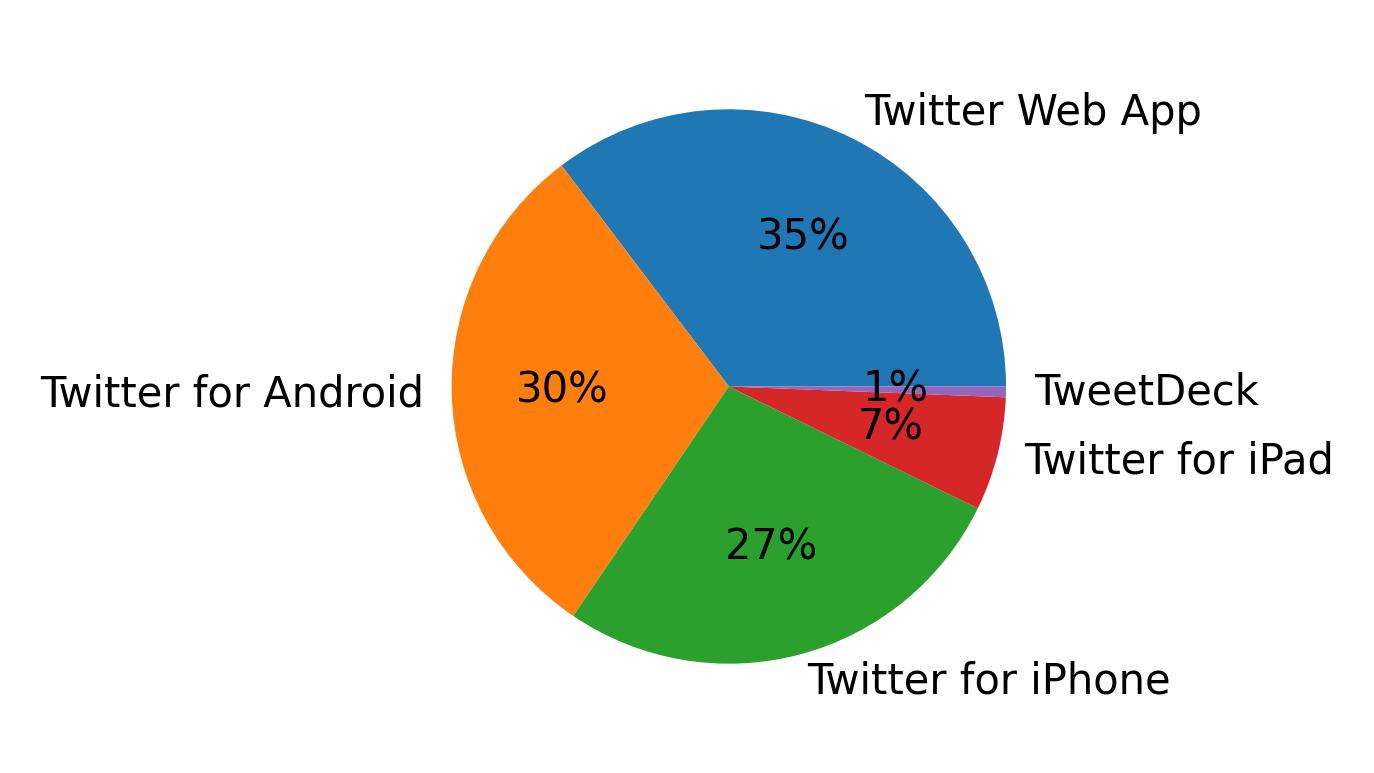 Dispositivos utilizados para tweetar