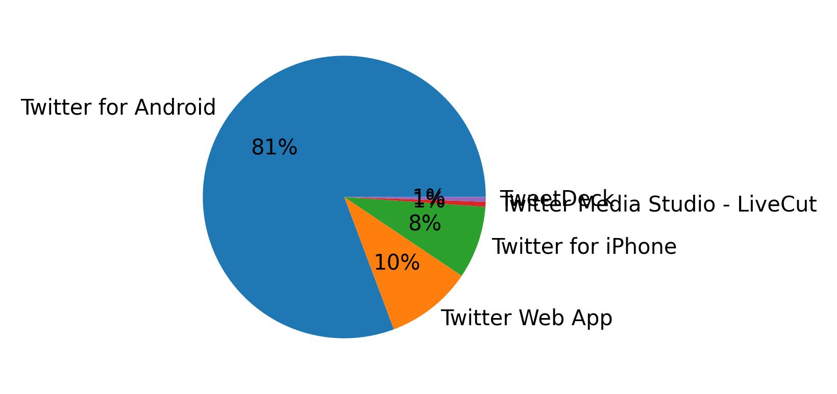 Tweet icin kullanilan cihazlar