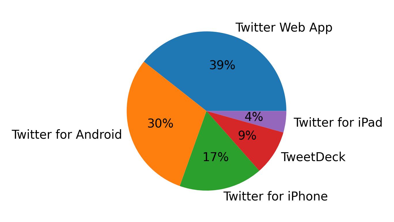 Dispositivos utilizados para tweetar