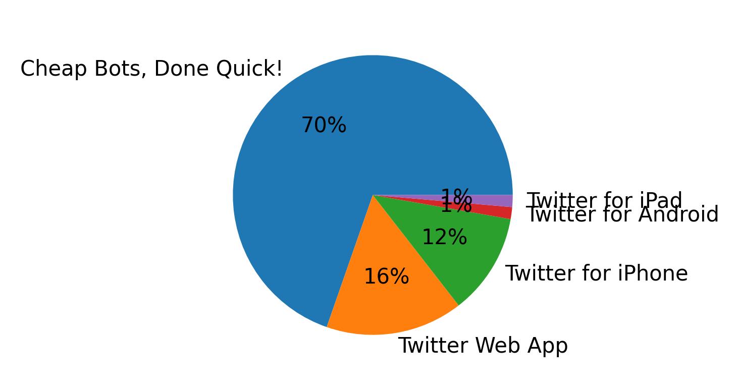 Tweet icin kullanilan cihazlar