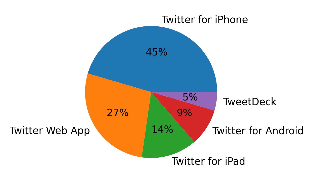 Tweet icin kullanilan cihazlar