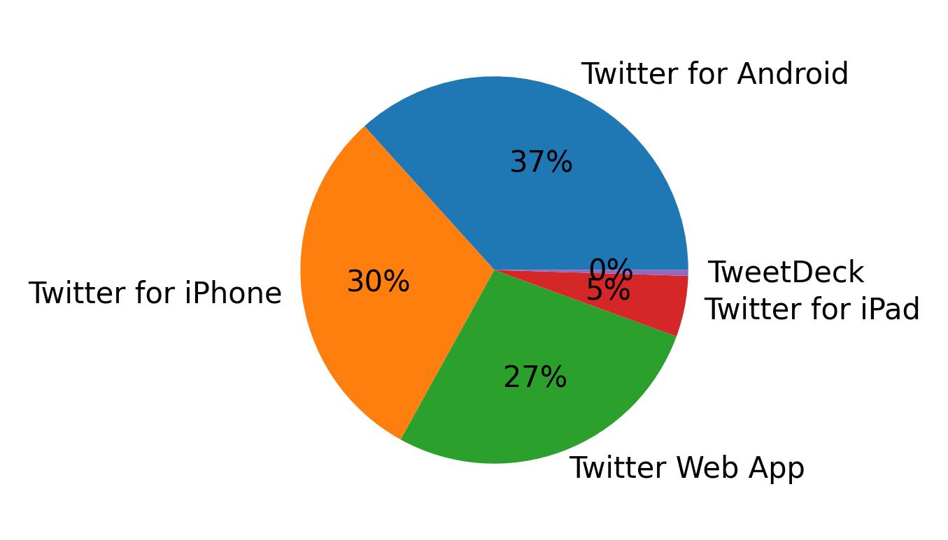 Tweet icin kullanilan cihazlar