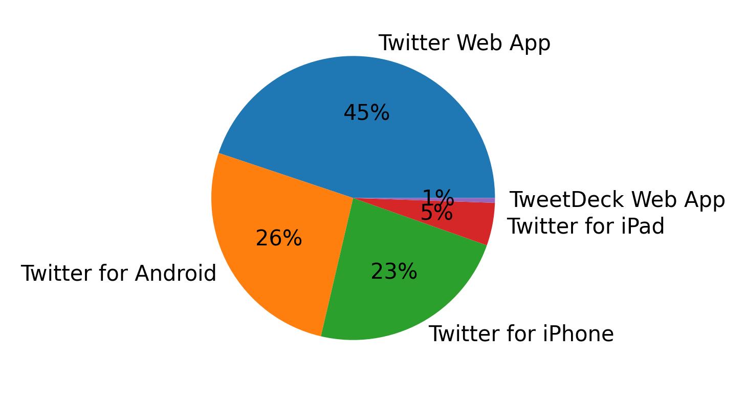 Dispositivos utilizados para tweetar