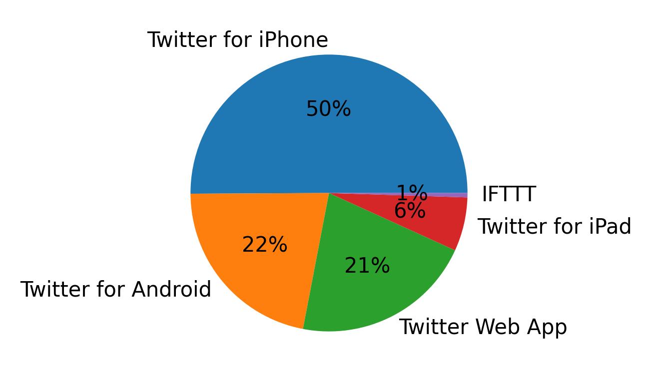 Tweet icin kullanilan cihazlar