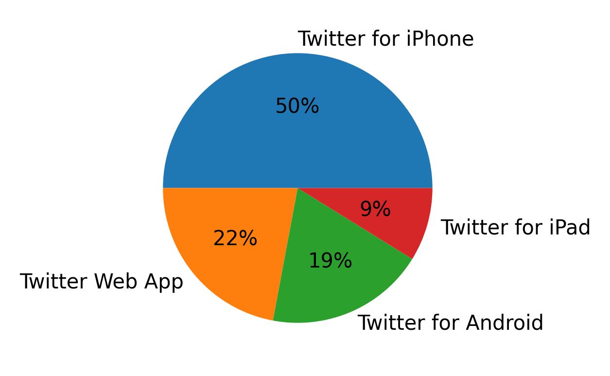 Dispositivos utilizados para tweetar
