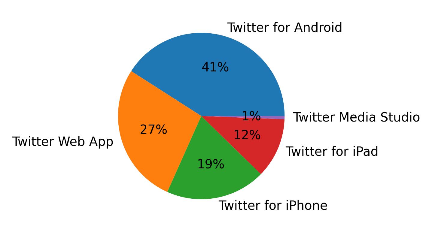 Dispositivos utilizados para tweetar