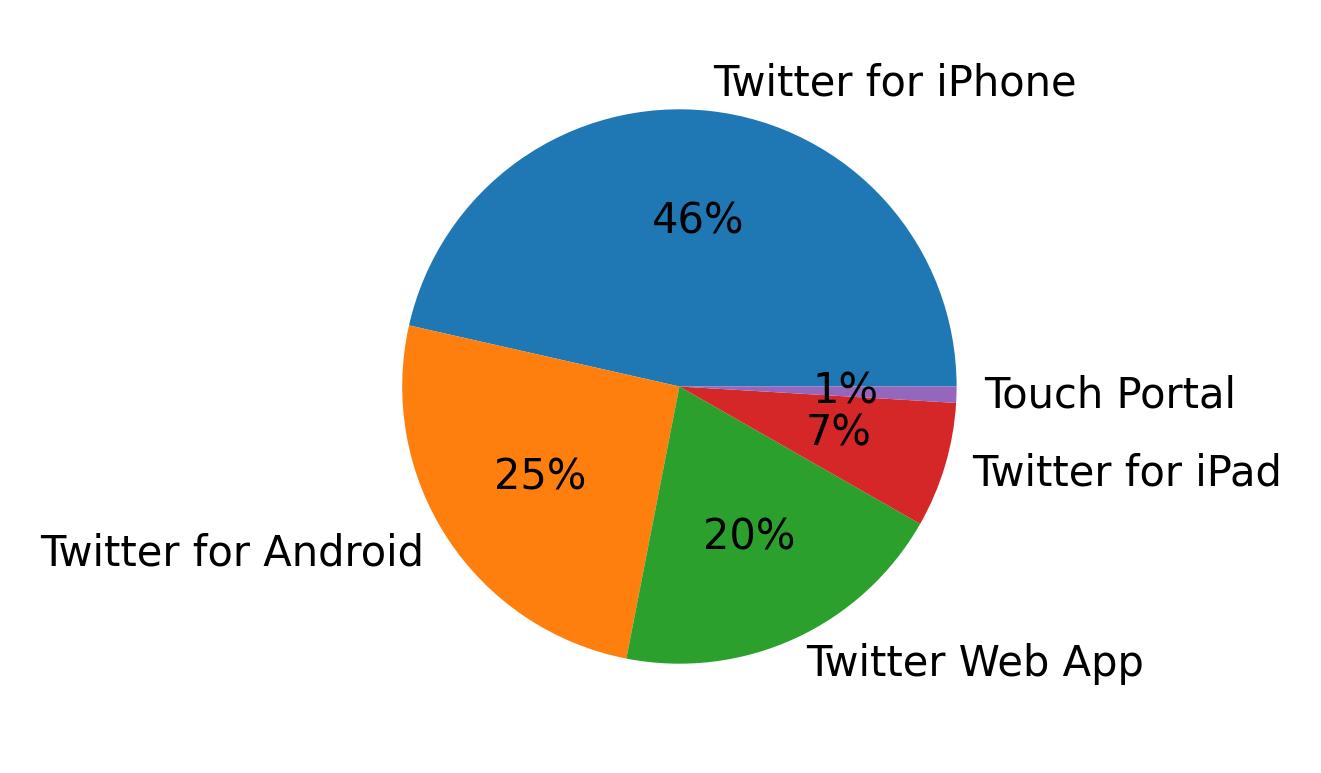Tweet icin kullanilan cihazlar