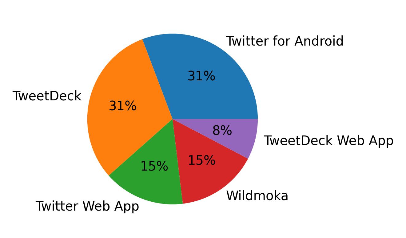 Tweet icin kullanilan cihazlar