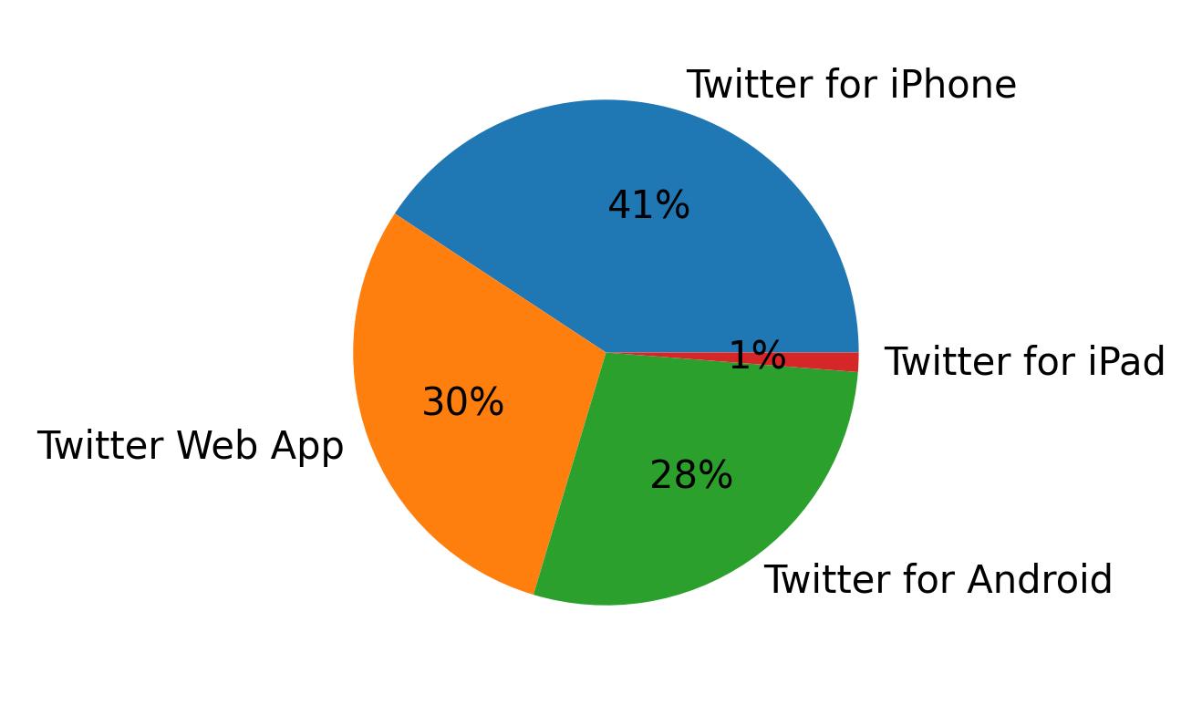 Dispositivos utilizados para tweetar