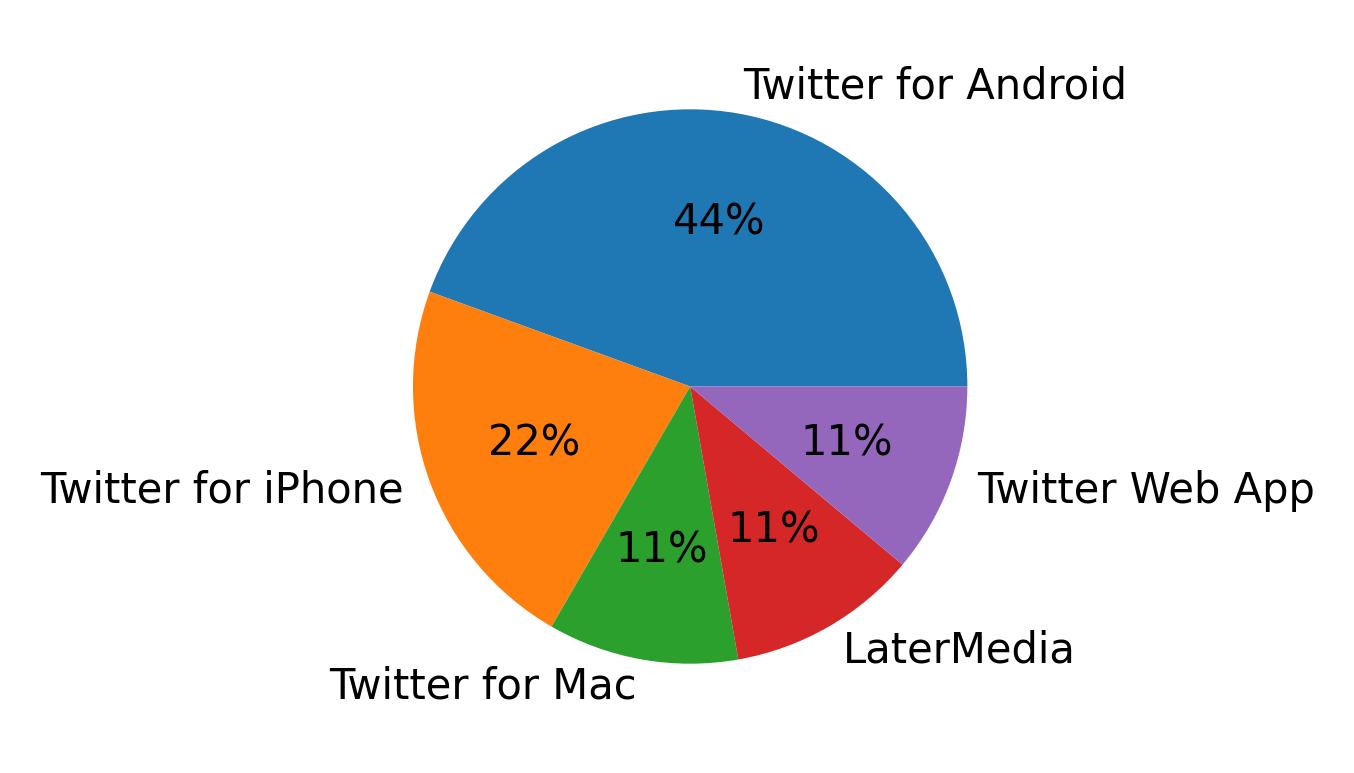 Devices used to tweet