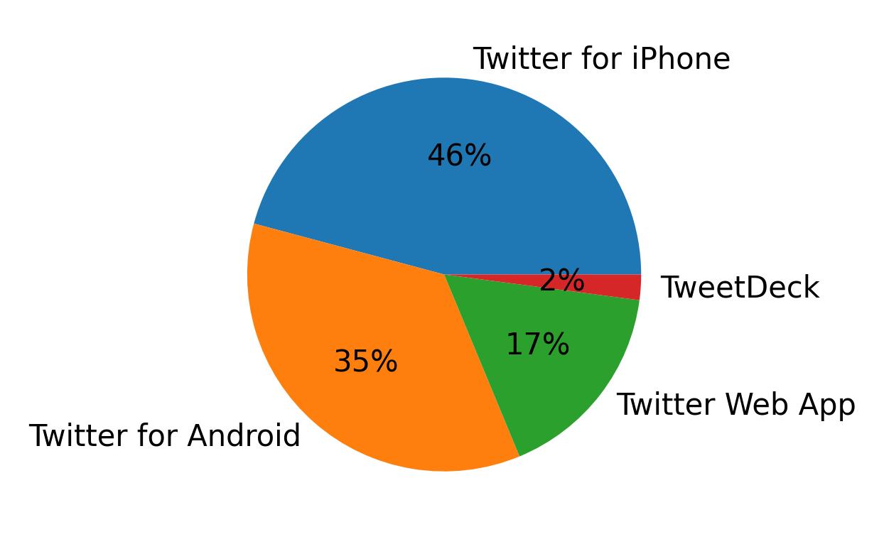 Devices used to tweet