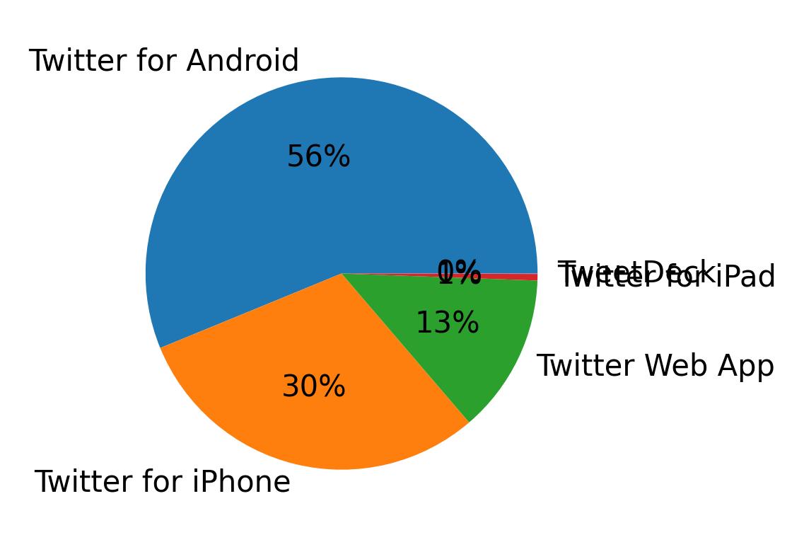 Dispositivos utilizados para tweetar