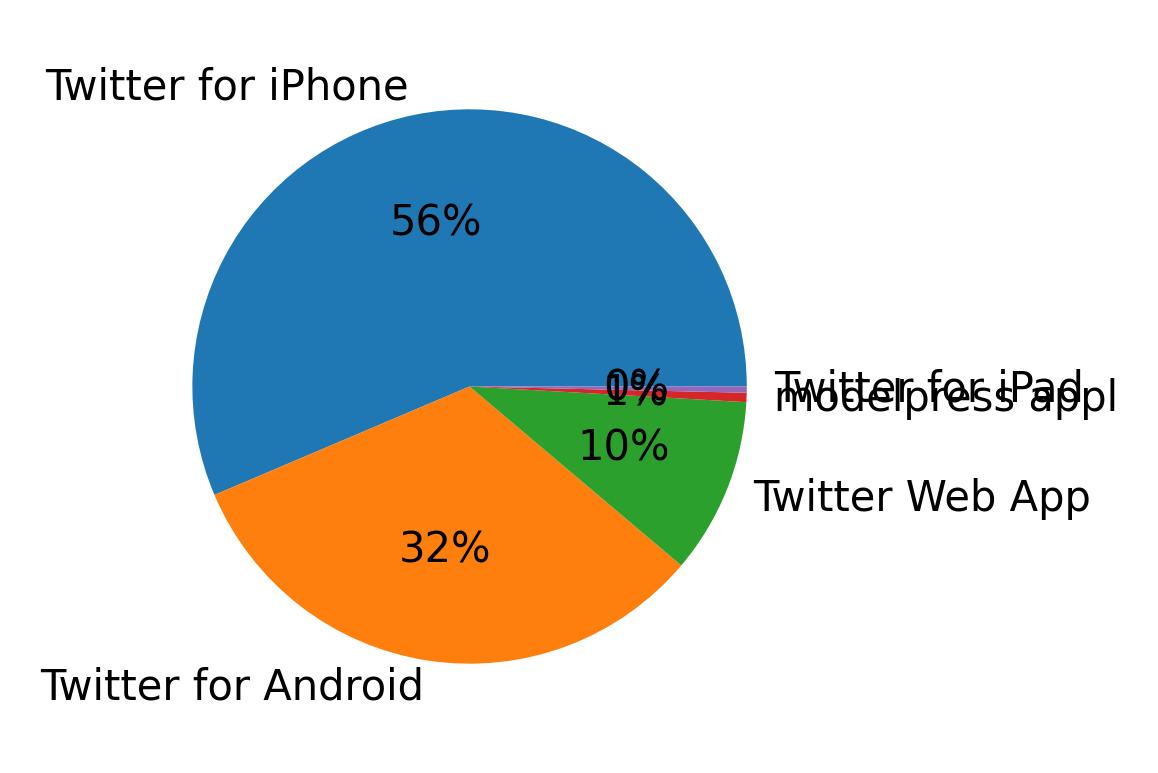 Tweet icin kullanilan cihazlar