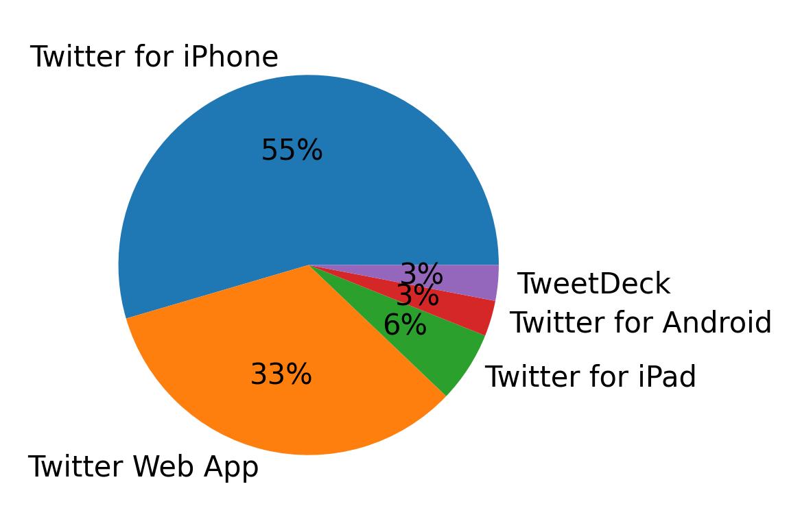 Tweet icin kullanilan cihazlar