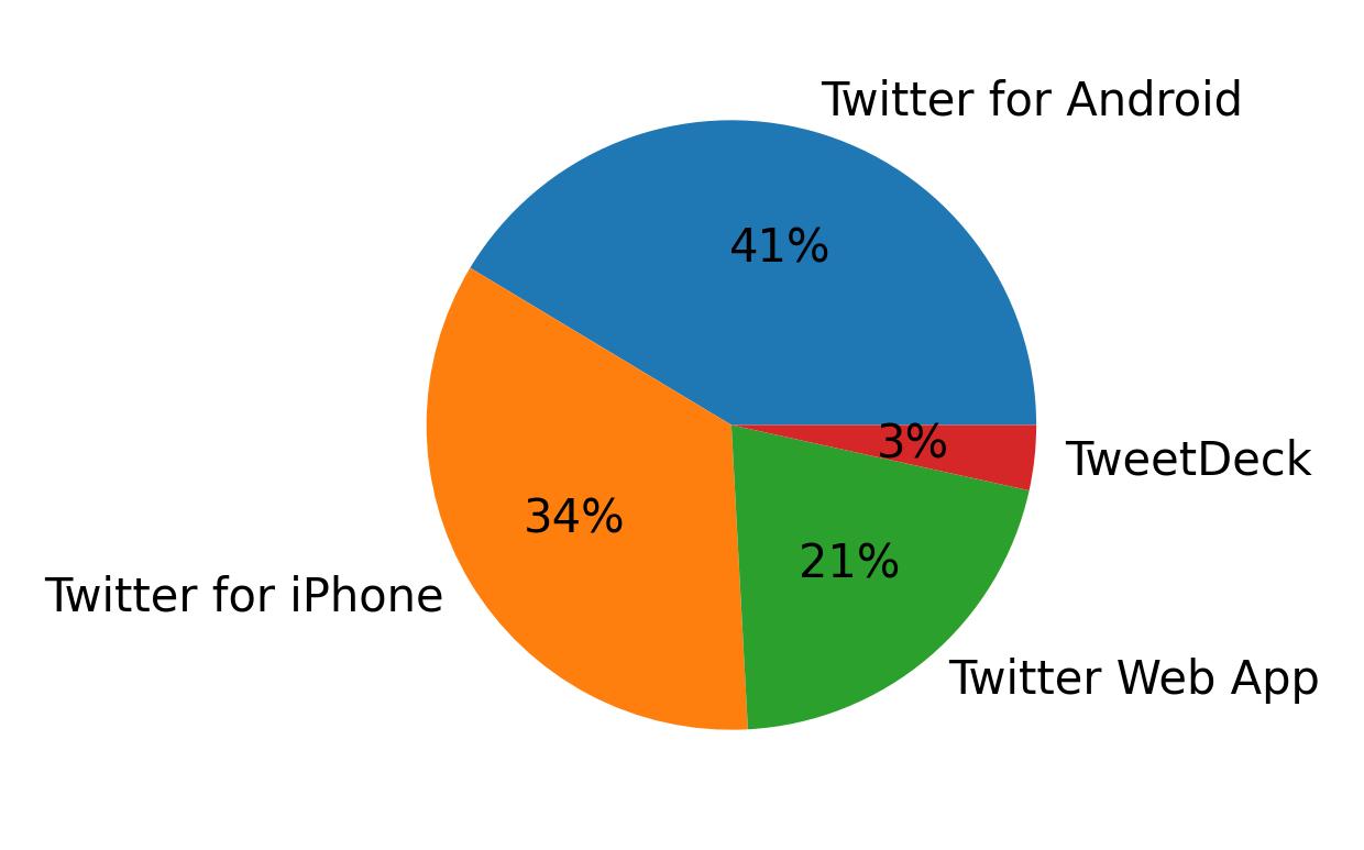 Devices used to tweet